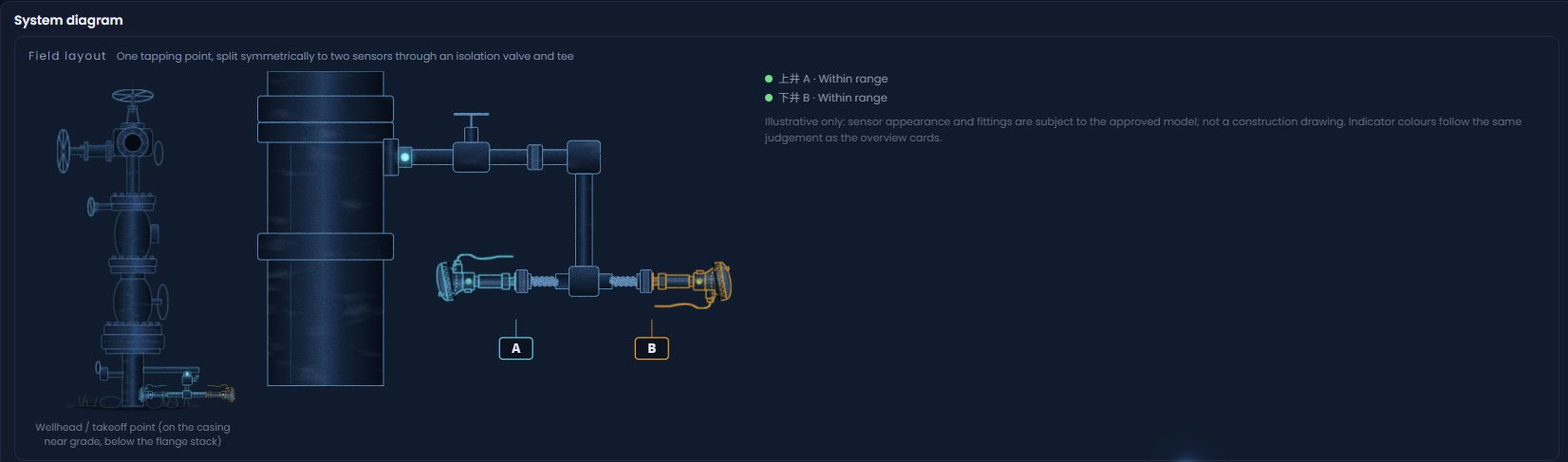 Illustrative wellhead and dual-sensor layout; not a construction drawing