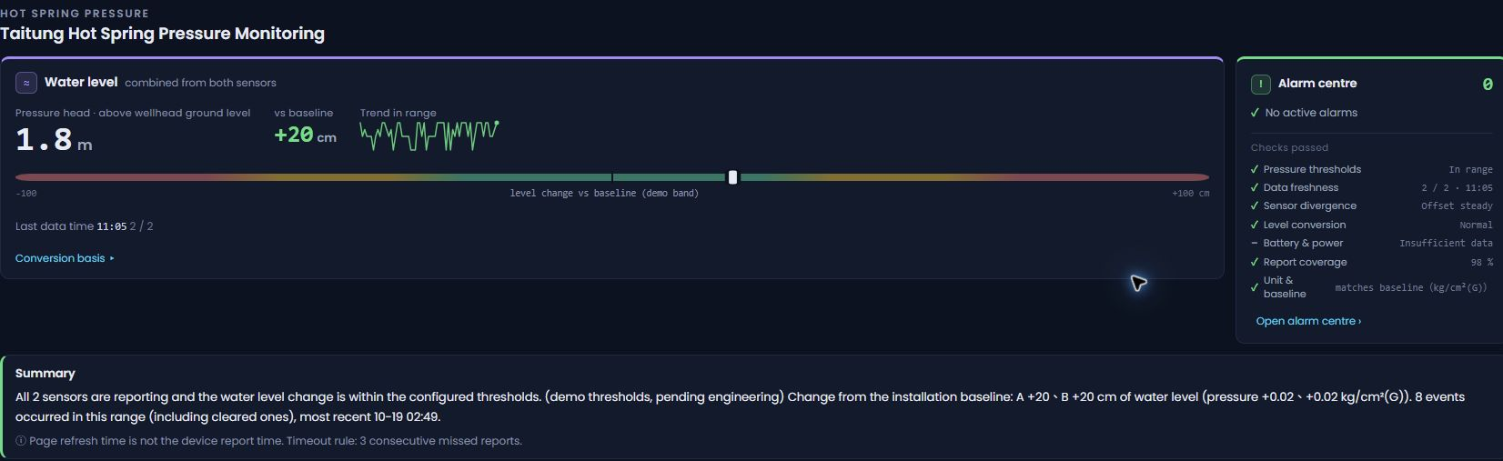 Monitoring overview: level conversion, reporting and alarm status