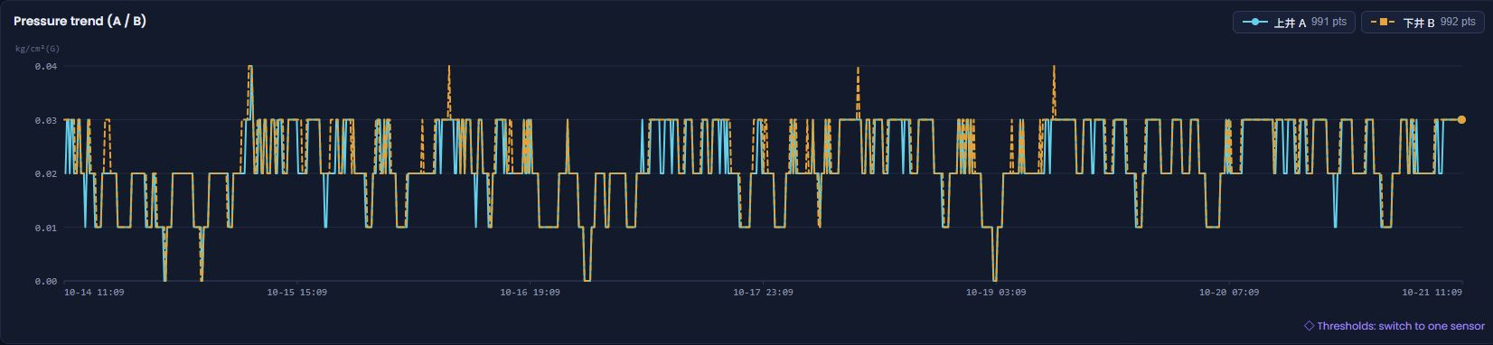 Dual-sensor pressure trends compared on a shared timeline