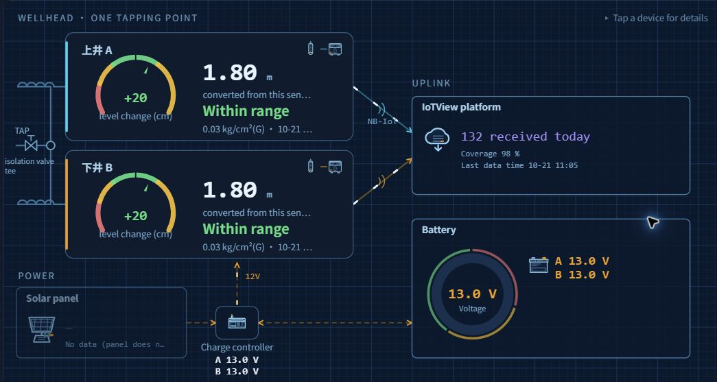 Interface illustration of sensor data sent to IoTView