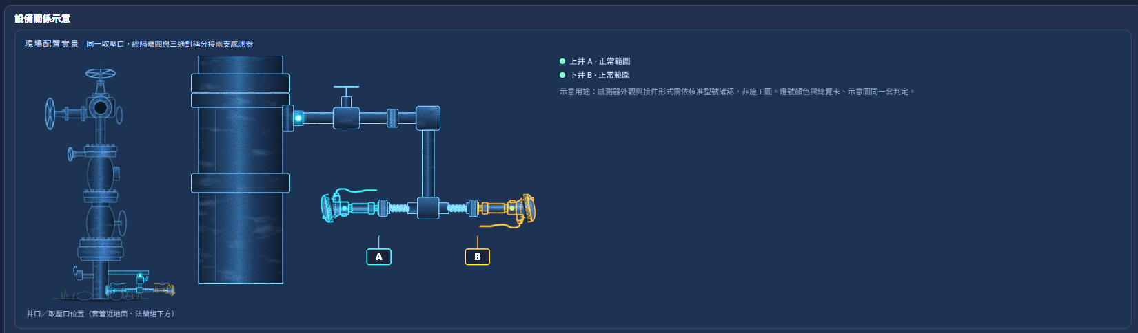 井口與雙感測器配置示意,非施工圖