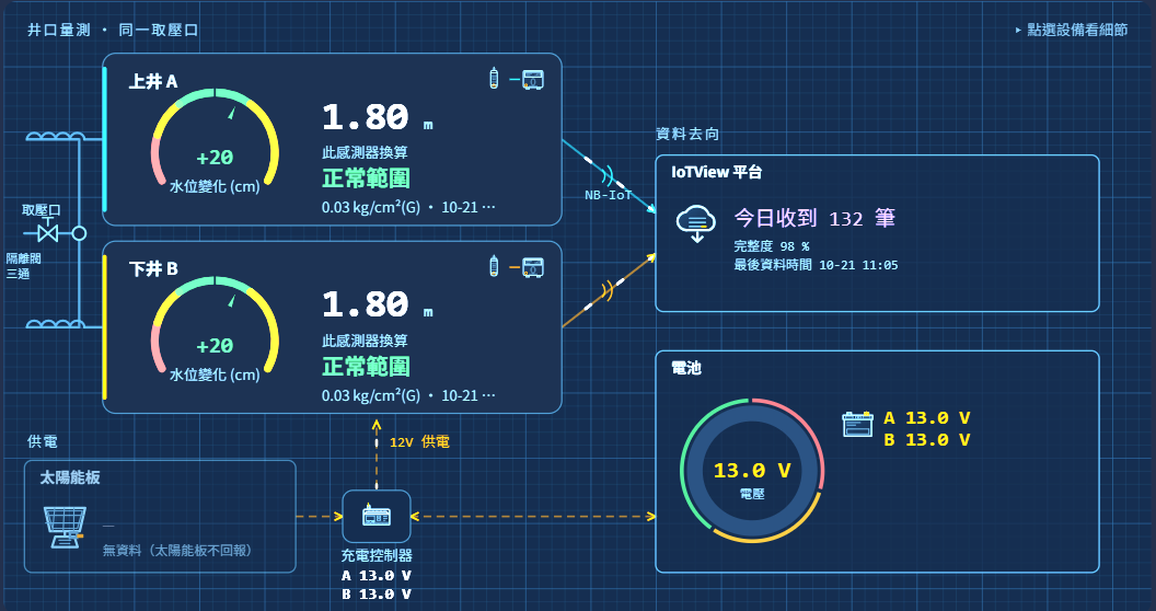 感測器資料回傳 IoTView 平台的介面示意